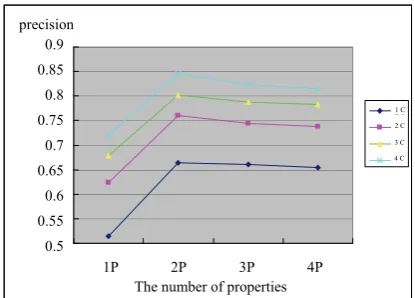 Figure 3. The influence of properties in V1 on the precision 