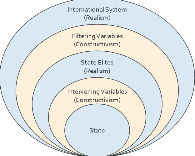 Figure 
  2.1 
  : 
  Relationship 
  between 
  State 
  and 
  International 
  System