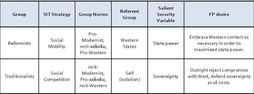 Table 
  3.4 
  : 
  Theoretical 
  Representation 
  of 
  Reformists 
  and 
  Traditionalists 
  (1840s 
  -­‐ 
  1850s)