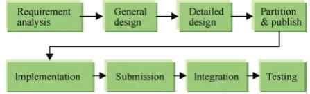 Figure 1. The conceptual model and process of a CFI project 