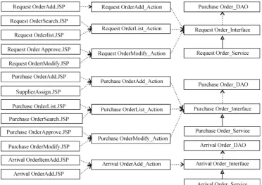 Figure 5. The extended class diagram for procurement module