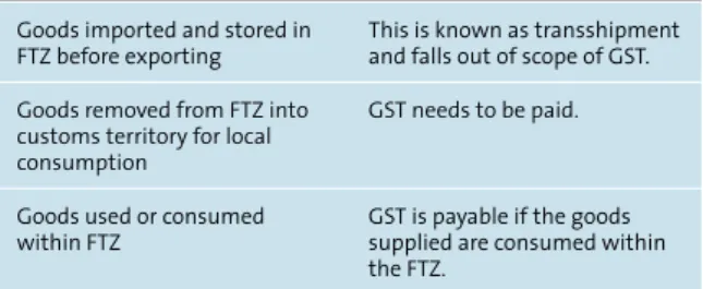 Table 11:  Conditions for Payment or Exemption from GST CONDITIONS FOR PAYMENT OR ExEMPTION FROM GST  Goods imported and stored in 