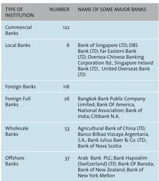 Table 12 lists the major bank categories in Singapore.