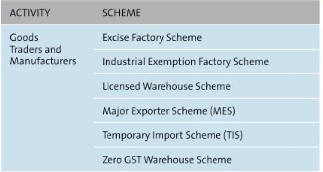 Table 24:  List of Activities Eligible for Tax Incentives