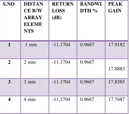 Table 1 Array Antenna parameters with element spacing 