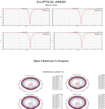 Figure 2 Return loss Vs Frequency 