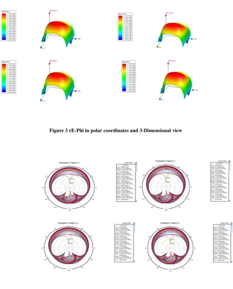 Figure 3 rE-Phi in polar coordinates and 3-Dimensional view 