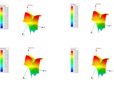 Figure 4 rE-Theta in polar coordinates and 3-Dimensional view 