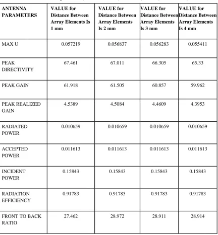 Table 2 Antenna Additional Parameters 
