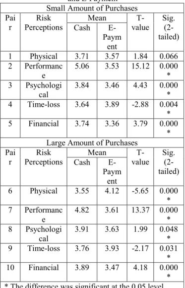 Fig. 1: A spidergram of the risk dimensions against the  Cash and E-Payment 