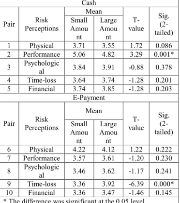 Table 6: Differences of Perceived Risks against small  and large amount of purchases 