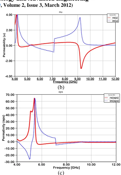 Figure 3:- Real and imaginary parts of (a) refractive index, (c)  (b) permeability and (c) permittivity of the metamaterial