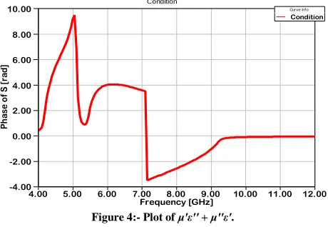 Figure 4:- Plot of μ'ε'' + μ''ε'.  