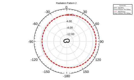 Figure 7:- E-plane radiation pattern for metamaterial loaded waveguide antenna (solid – co-polarized, dotted – cross-polarized)