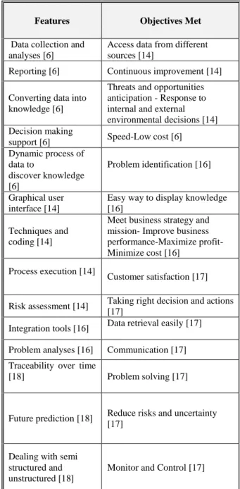 Table 1.  BI Features and Objectives 