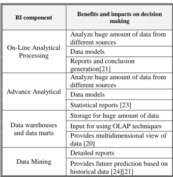 Table 2.  BI components and benefits 