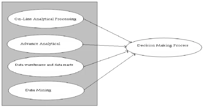Fig 1.  Research Model 