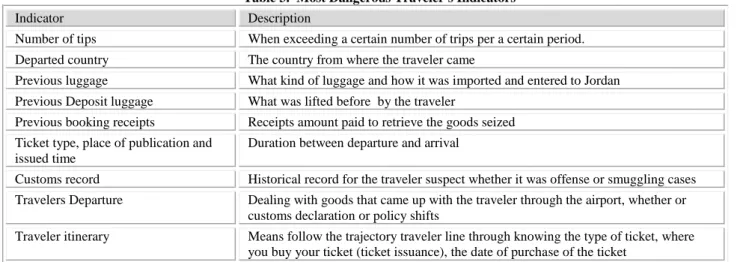Table 3.  Most Dangerous Traveler's Indicators 