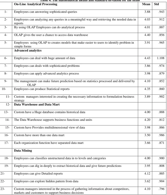 Table 4. The mathematical means and standard deviation for the items
