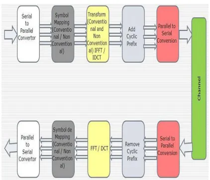 Fig 1 Simulation Diagram for OFDM System 