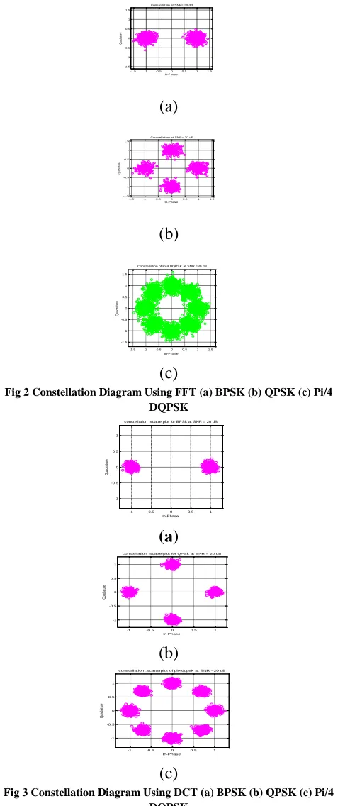 Fig 2 Constellation Diagram Using FFT (a) BPSK (b) QPSK (c) Pi/4 DQPSK 