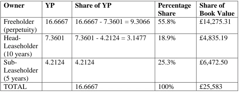 Table I: Standard Floor Area Weightings 