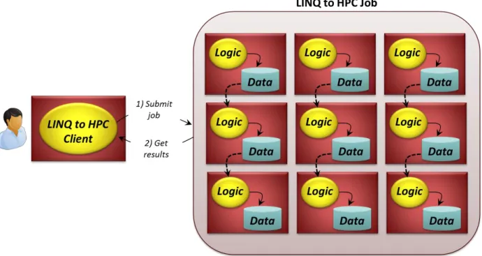 Figure 6: A LINQ to HPC client submits a query that runs as a LINQ to HPC job, taking advantage of parallel access  to data