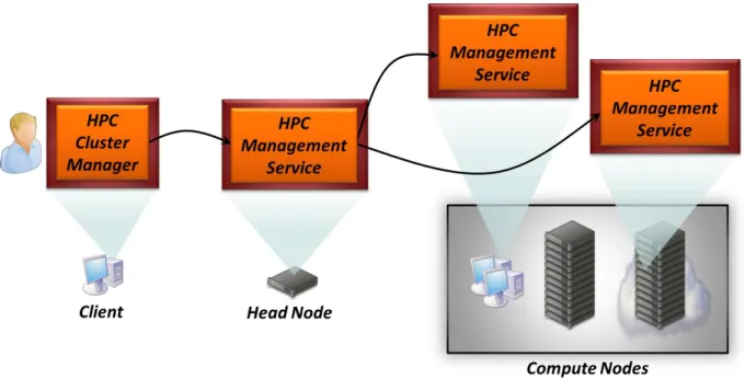 Figure 7: HPC Cluster Manager is a graphical tool for administrators that relies on an HPC Management Service  running on every node in a cluster