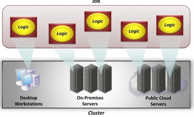 Figure 1: A parallel application can run on a cluster that contains a combination of desktop workstations, on- on-premises servers, and servers in the public cloud