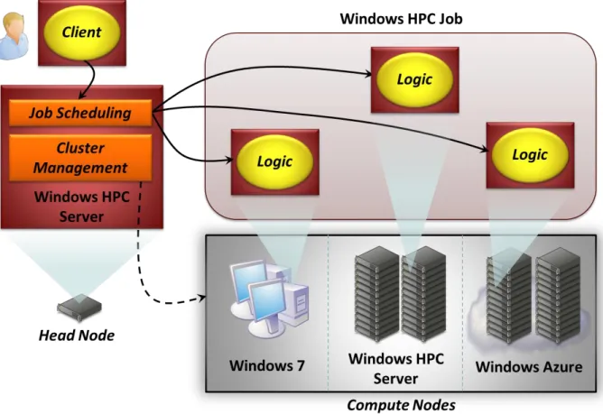 Figure 2: In Windows HPC Server, a head node provides job scheduling and management for a cluster