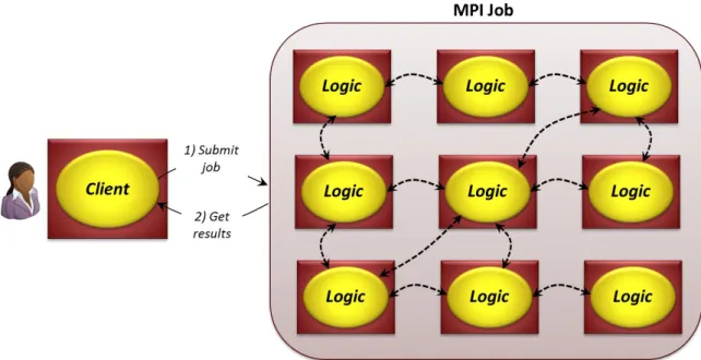 Figure 3: In an MPI job, components of an application running on different compute nodes communicate using  the Message Passing Interface