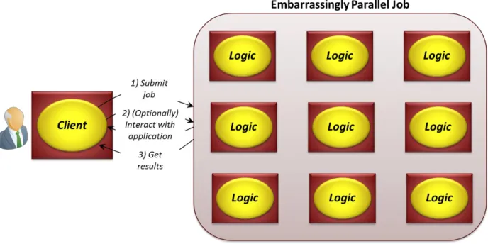 Figure 4: In an embarrassingly parallel application, each component runs independently without communicating  with other components in the job