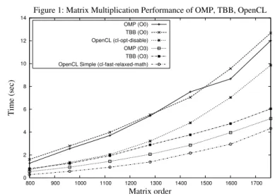 Figure 1: Matrix Multiplication Performance of OMP, TBB, OpenCL
