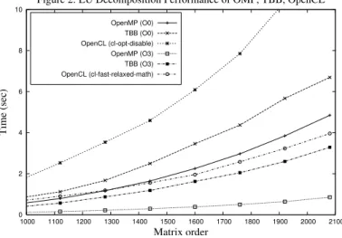 Figure 2: LU Decomposition Performance of OMP, TBB, OpenCL