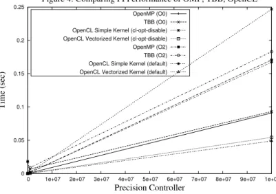 Figure 4: Comparing PI Performance of OMP, TBB, OpenCL