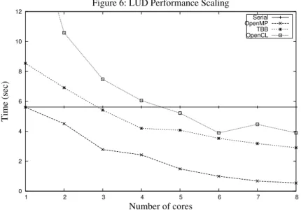 Figure 7 illustrates that TBB and OpenCL incur some overhead on a single core but all the three frameworks demonstrate identical performance when  mul-tiple cores are used