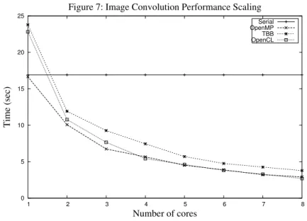 Figure 7: Image Convolution Performance Scaling