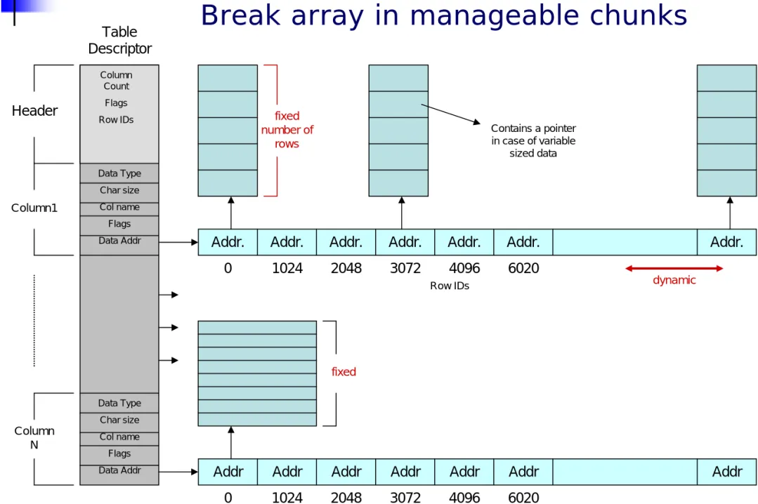 Table Layout (2) Column  Count Flags Row IDs Data Type Char size Col name Flags Data Addr Data Type Char size Col name Flags Data AddrHeaderColumn1Column N