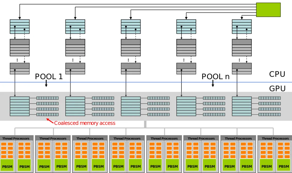 Table management on CPU and GPU 