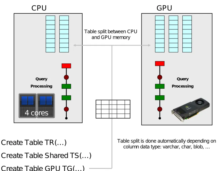 Table split between CPU  and GPU memory