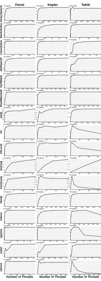 Figure 3. Performance of the best optimizations settings found for a given input size evaluated on the largest input size.