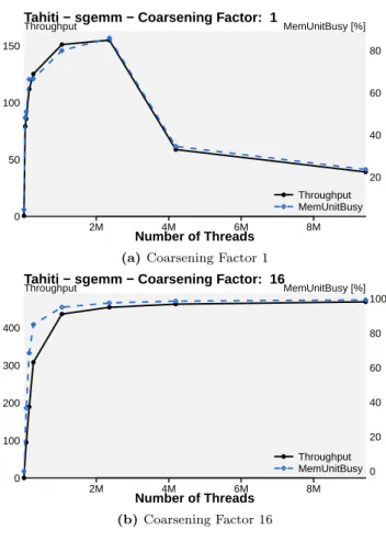Figure 5. Throughput as a function of problem input size (i.e. the total number of threads) for five different values of the coarsening factor (on the right) for floydWarshall on Kepler 