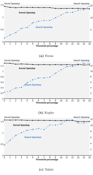 Figure 7 shows how the choice of the noise threshold de- de-scribed in section 5.3 affects the performance of our  strat-egy