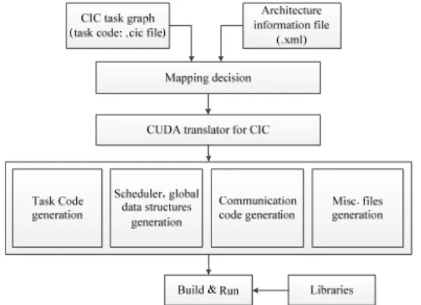 Fig. 2 Overall flow of the proposed CUDA code synthesis framework 
