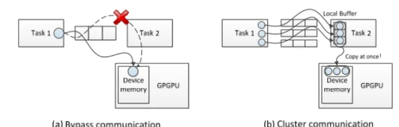Fig. 5. Bypass / Clustering communication 