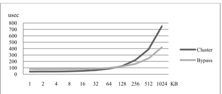 Fig. 6. Communication overhead for two communication methods  6.2  Lane detection algorithm 