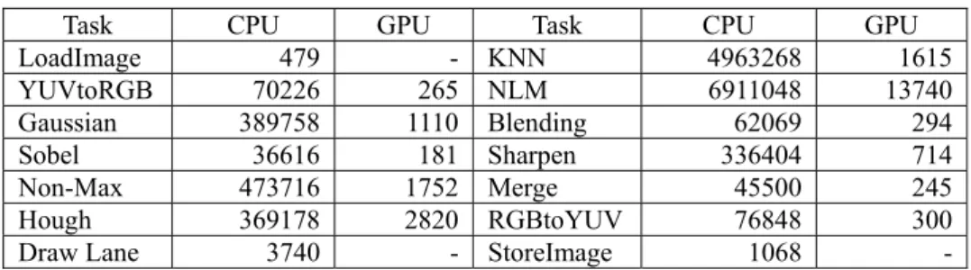 Table 1. The number of code for line detection application  Automatically generated code  Given task code 