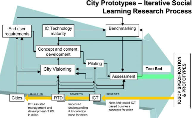 Figure 1: Iterative social learning research process 