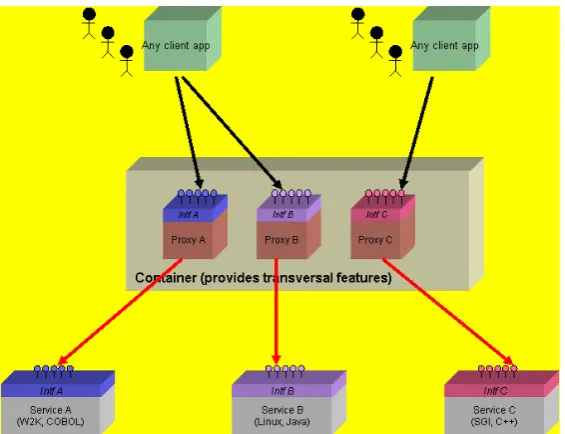Figure 3: proxy container – the big picture 