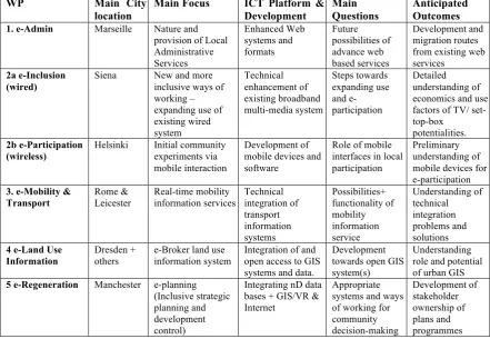Table 1:  Nature of the prototyping studies in WPs 1-5. 